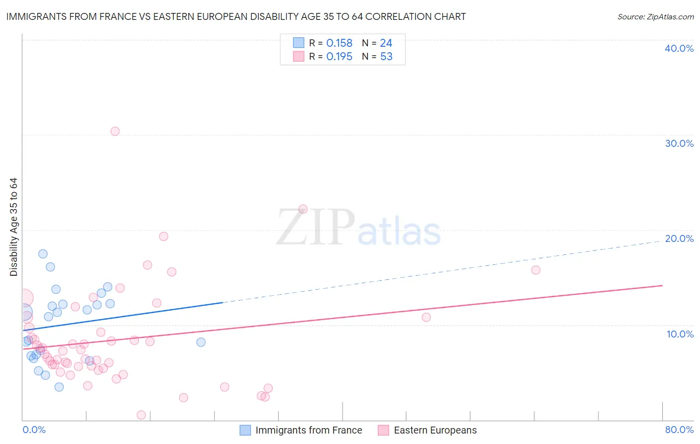 Immigrants from France vs Eastern European Disability Age 35 to 64