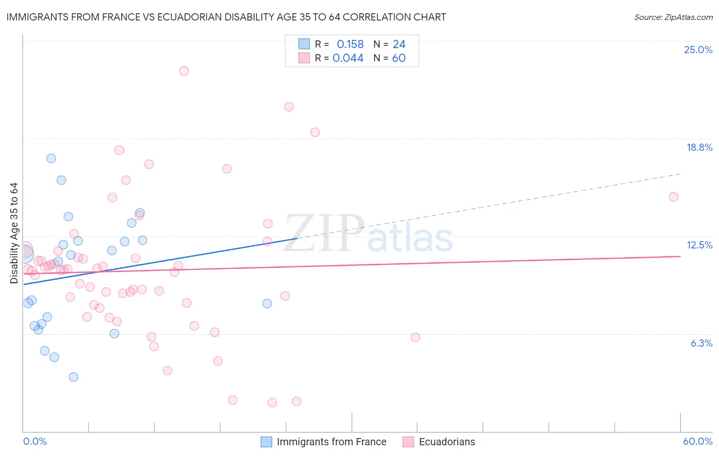 Immigrants from France vs Ecuadorian Disability Age 35 to 64