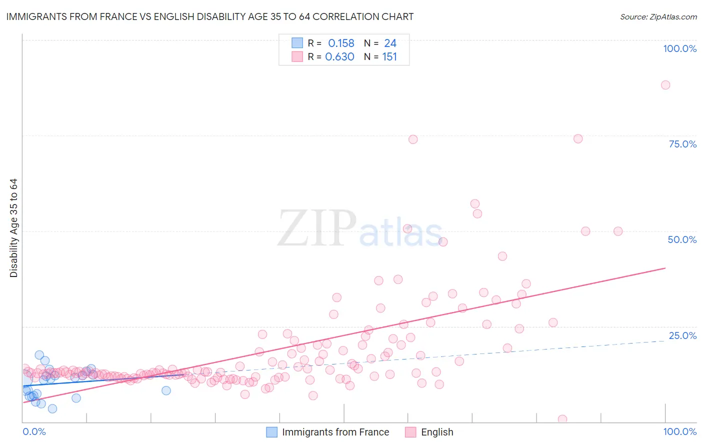Immigrants from France vs English Disability Age 35 to 64
