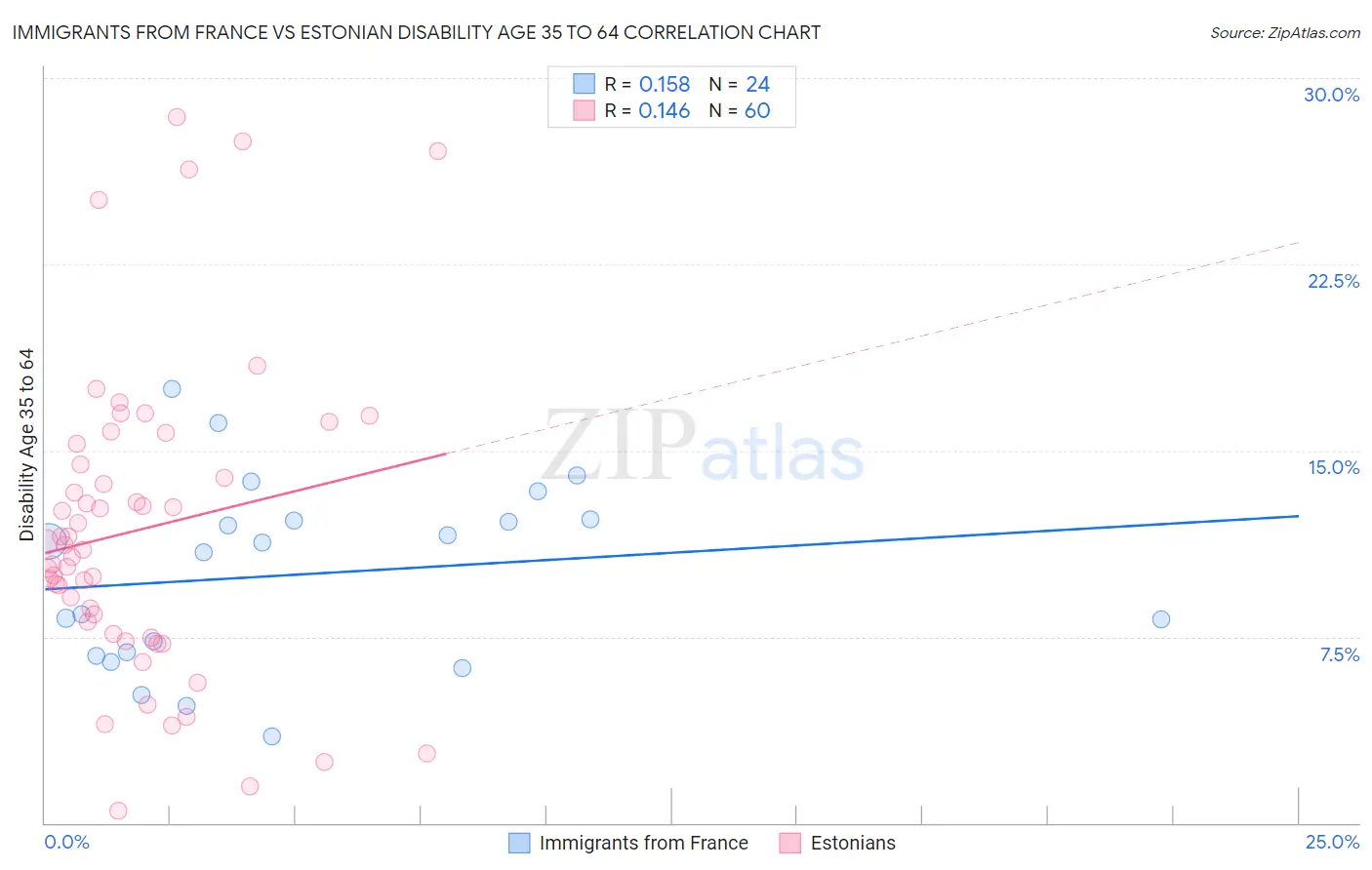 Immigrants from France vs Estonian Disability Age 35 to 64