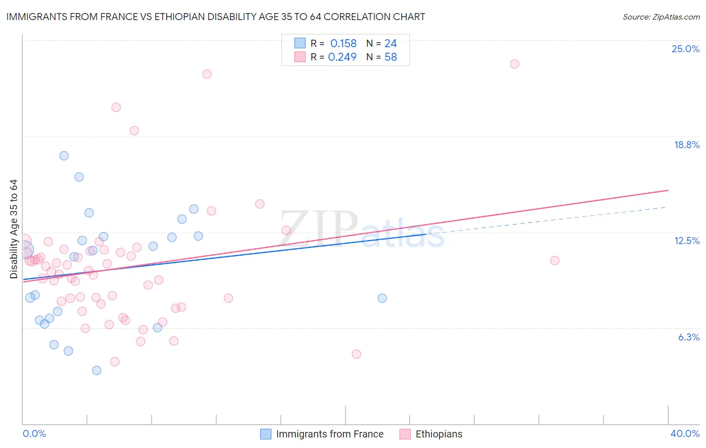 Immigrants from France vs Ethiopian Disability Age 35 to 64