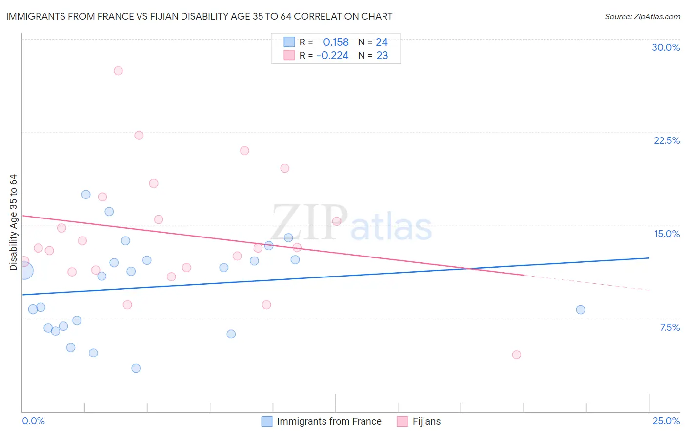 Immigrants from France vs Fijian Disability Age 35 to 64