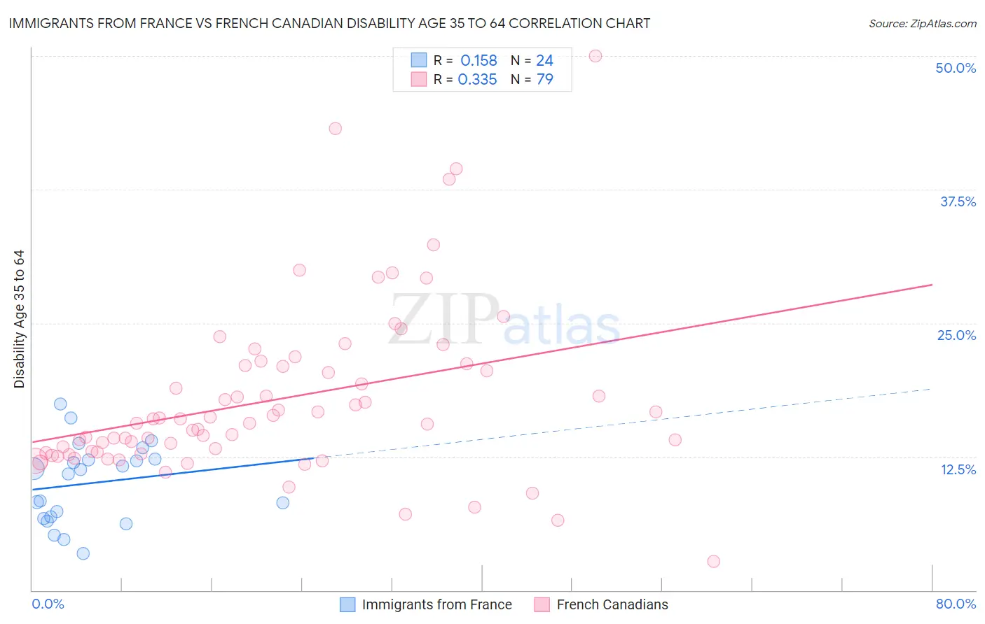 Immigrants from France vs French Canadian Disability Age 35 to 64