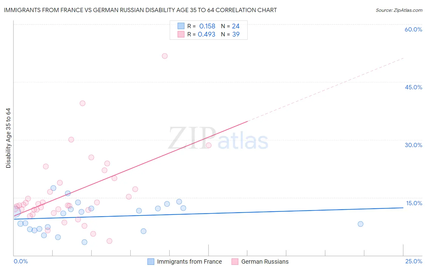 Immigrants from France vs German Russian Disability Age 35 to 64