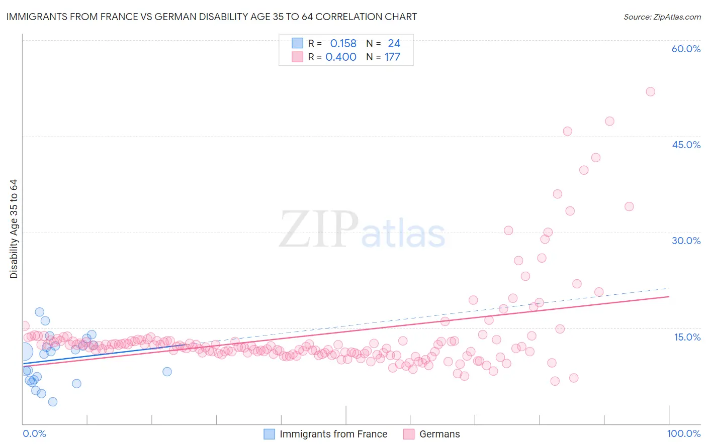 Immigrants from France vs German Disability Age 35 to 64