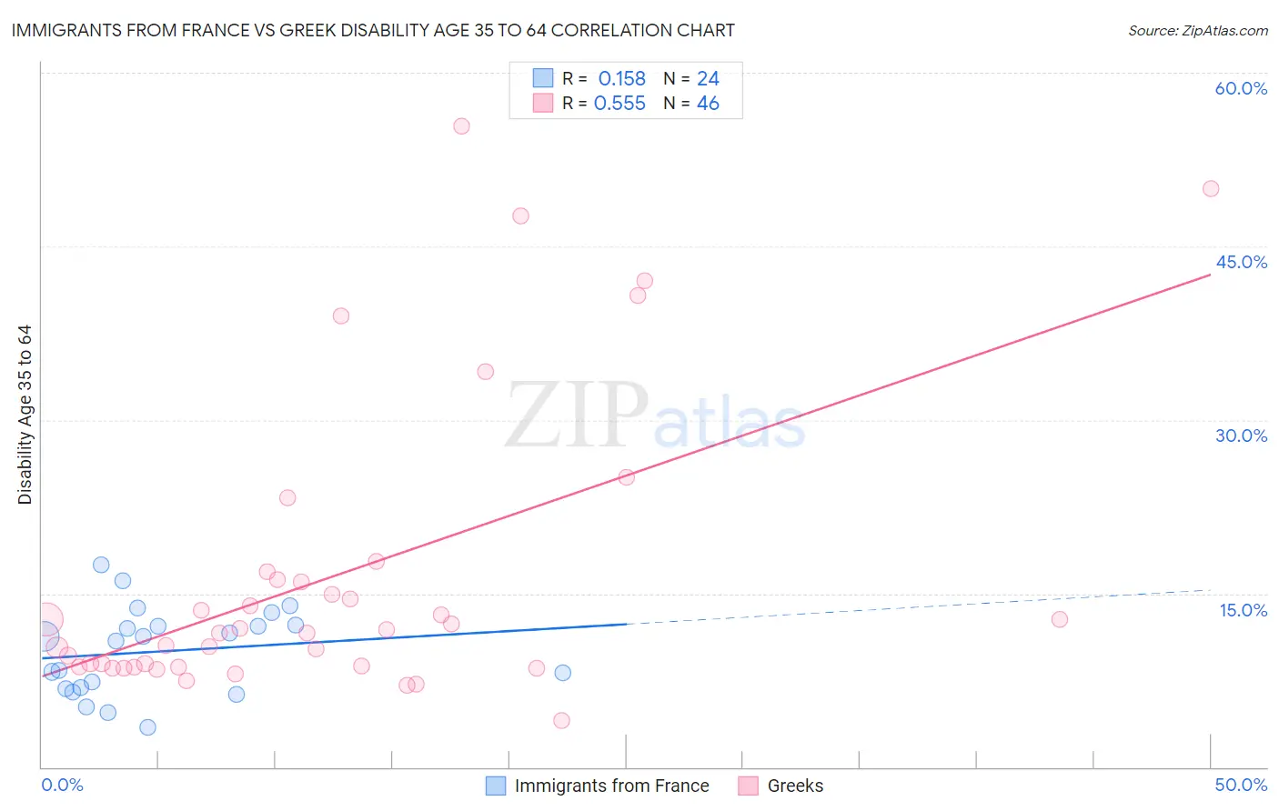 Immigrants from France vs Greek Disability Age 35 to 64