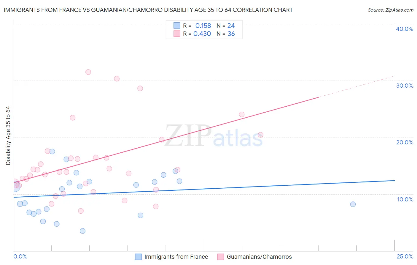 Immigrants from France vs Guamanian/Chamorro Disability Age 35 to 64