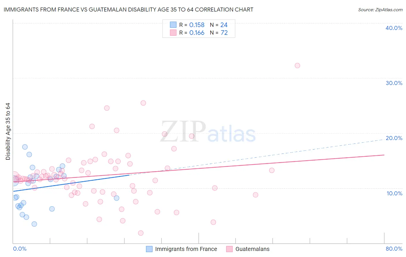 Immigrants from France vs Guatemalan Disability Age 35 to 64