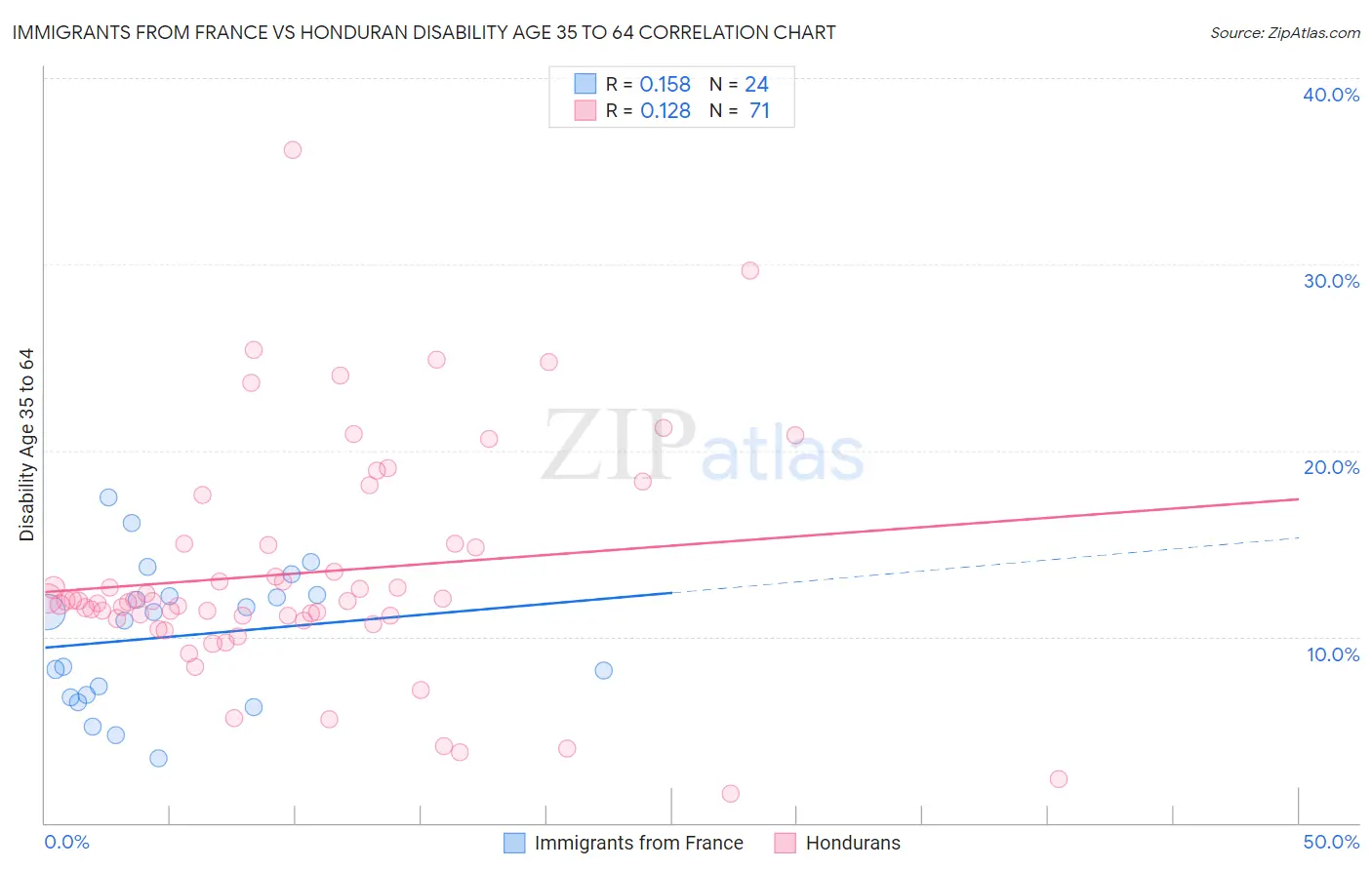Immigrants from France vs Honduran Disability Age 35 to 64