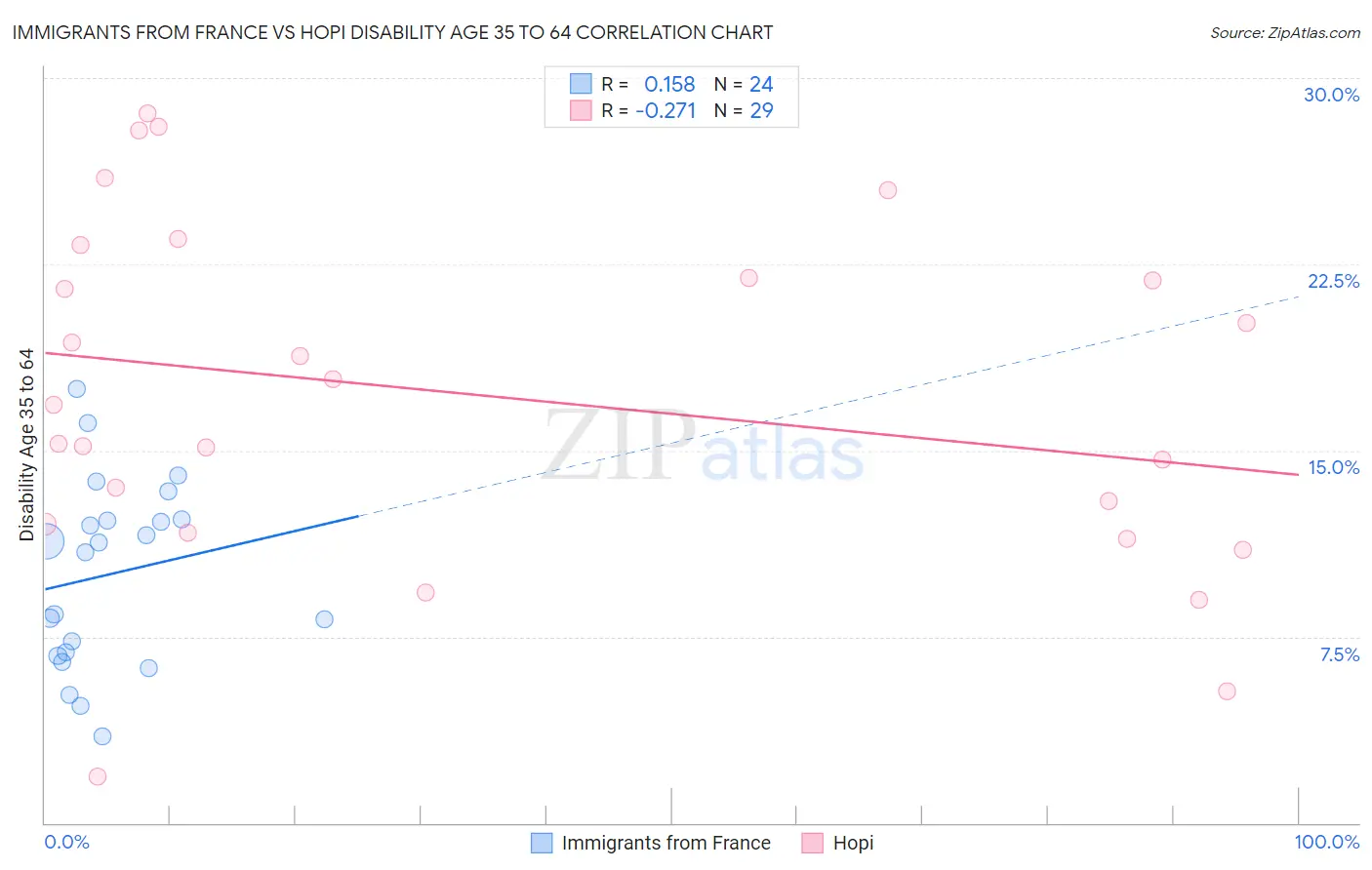 Immigrants from France vs Hopi Disability Age 35 to 64