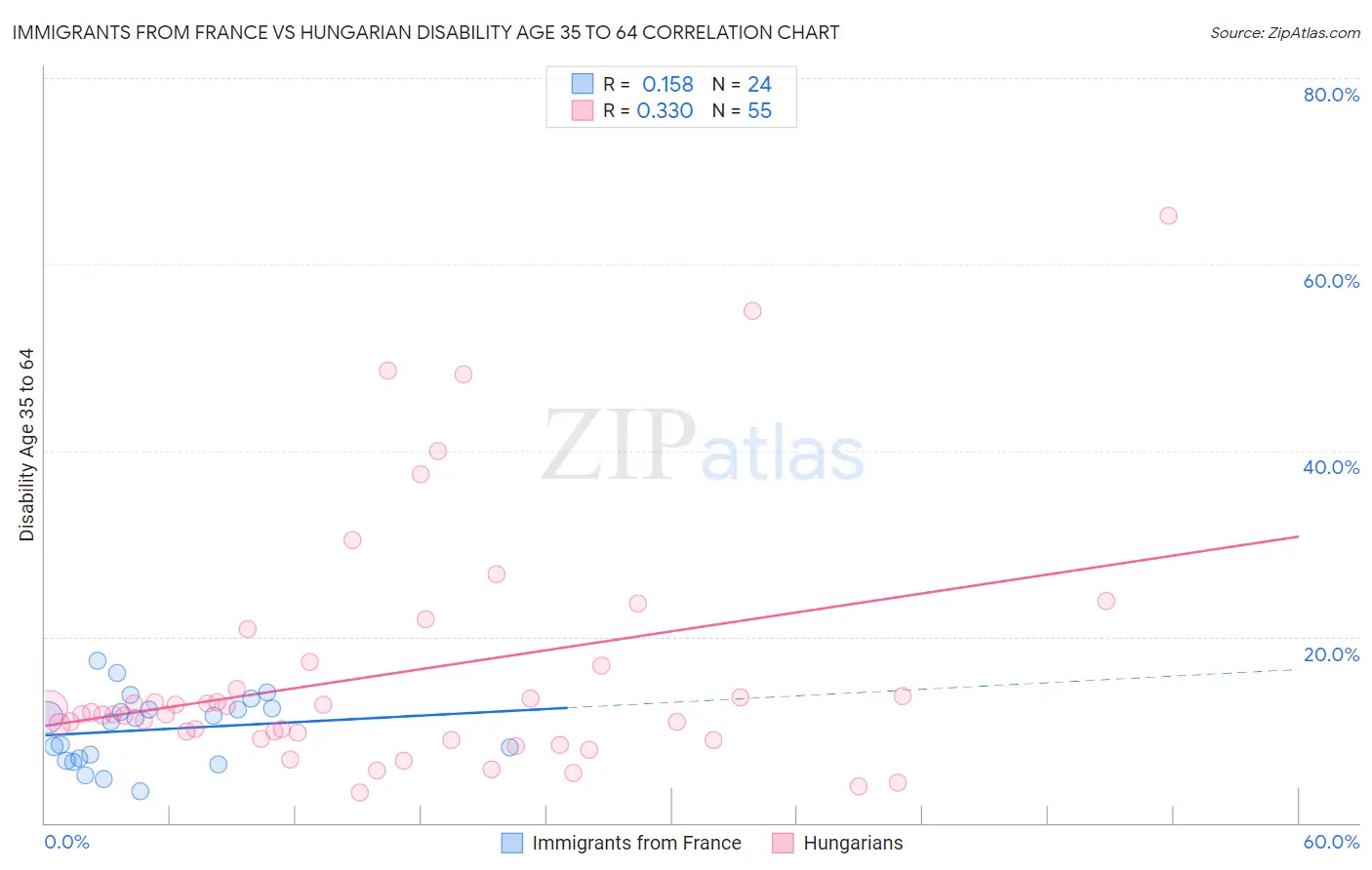 Immigrants from France vs Hungarian Disability Age 35 to 64