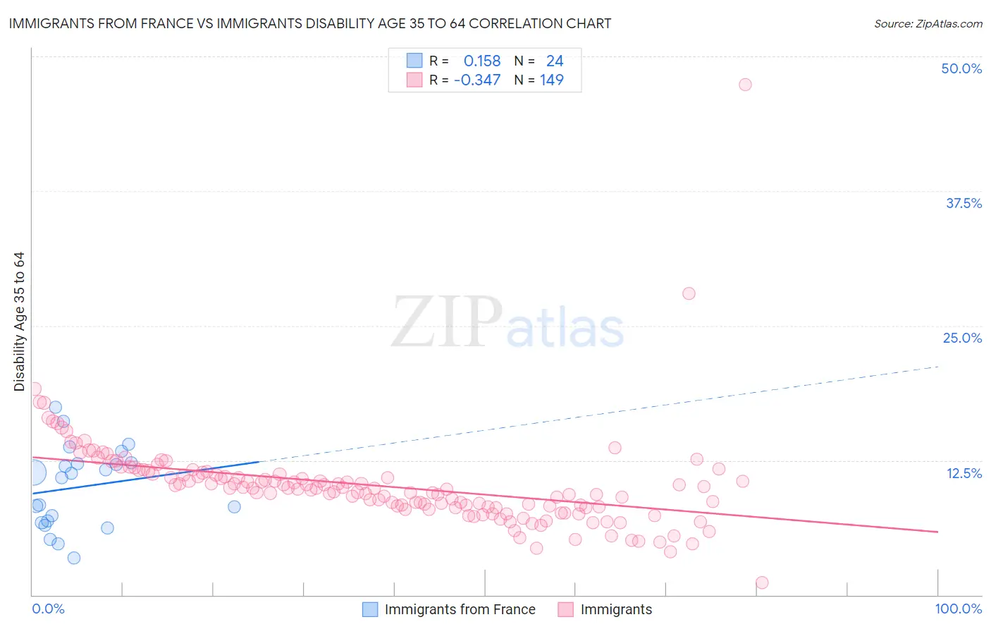 Immigrants from France vs Immigrants Disability Age 35 to 64