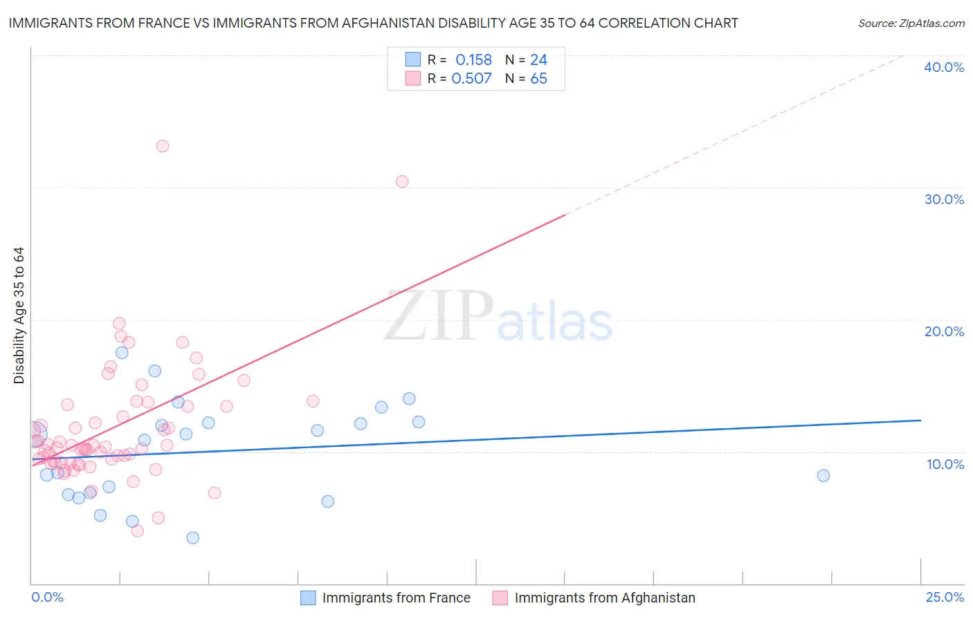 Immigrants from France vs Immigrants from Afghanistan Disability Age 35 to 64
