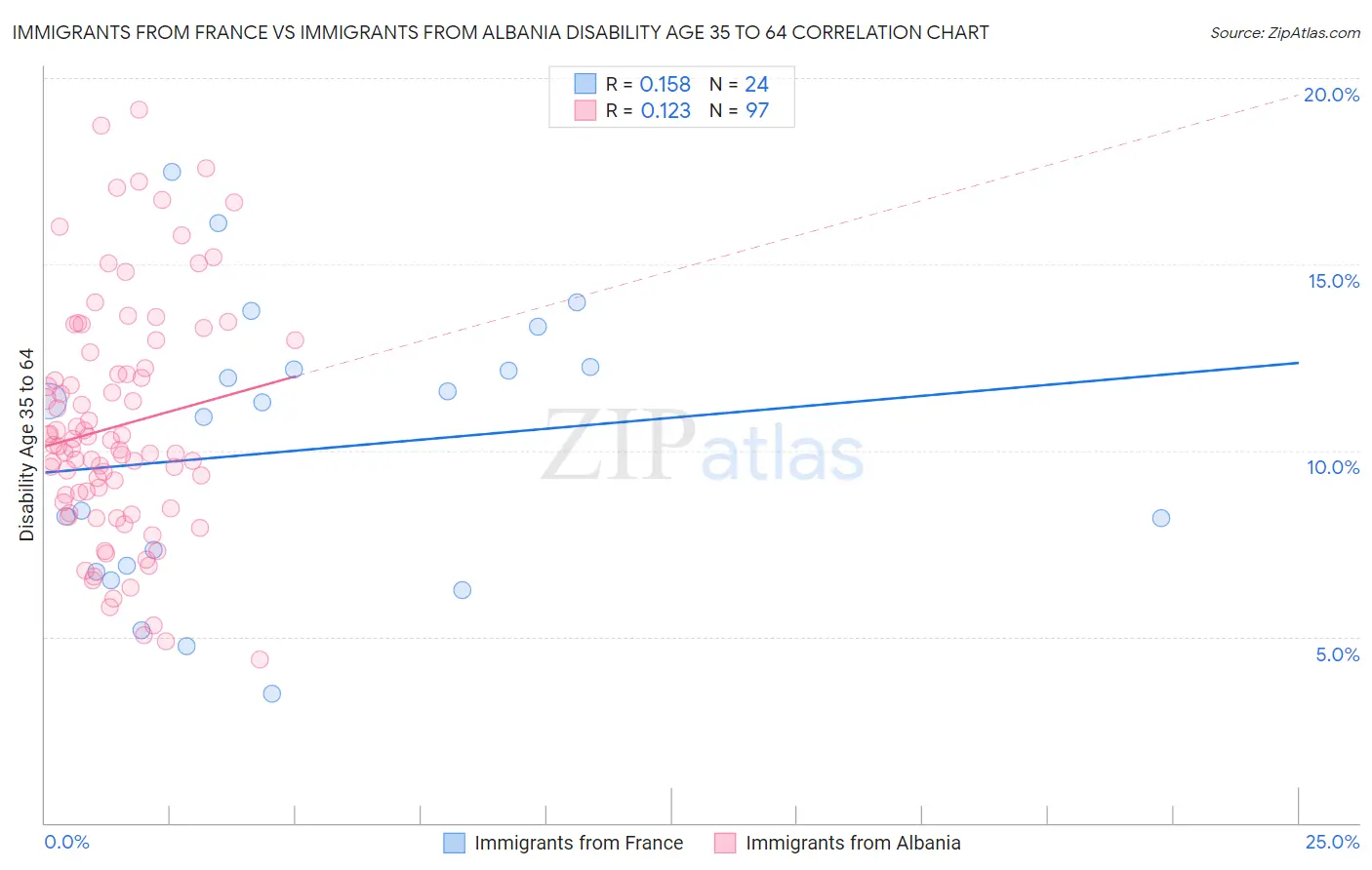 Immigrants from France vs Immigrants from Albania Disability Age 35 to 64