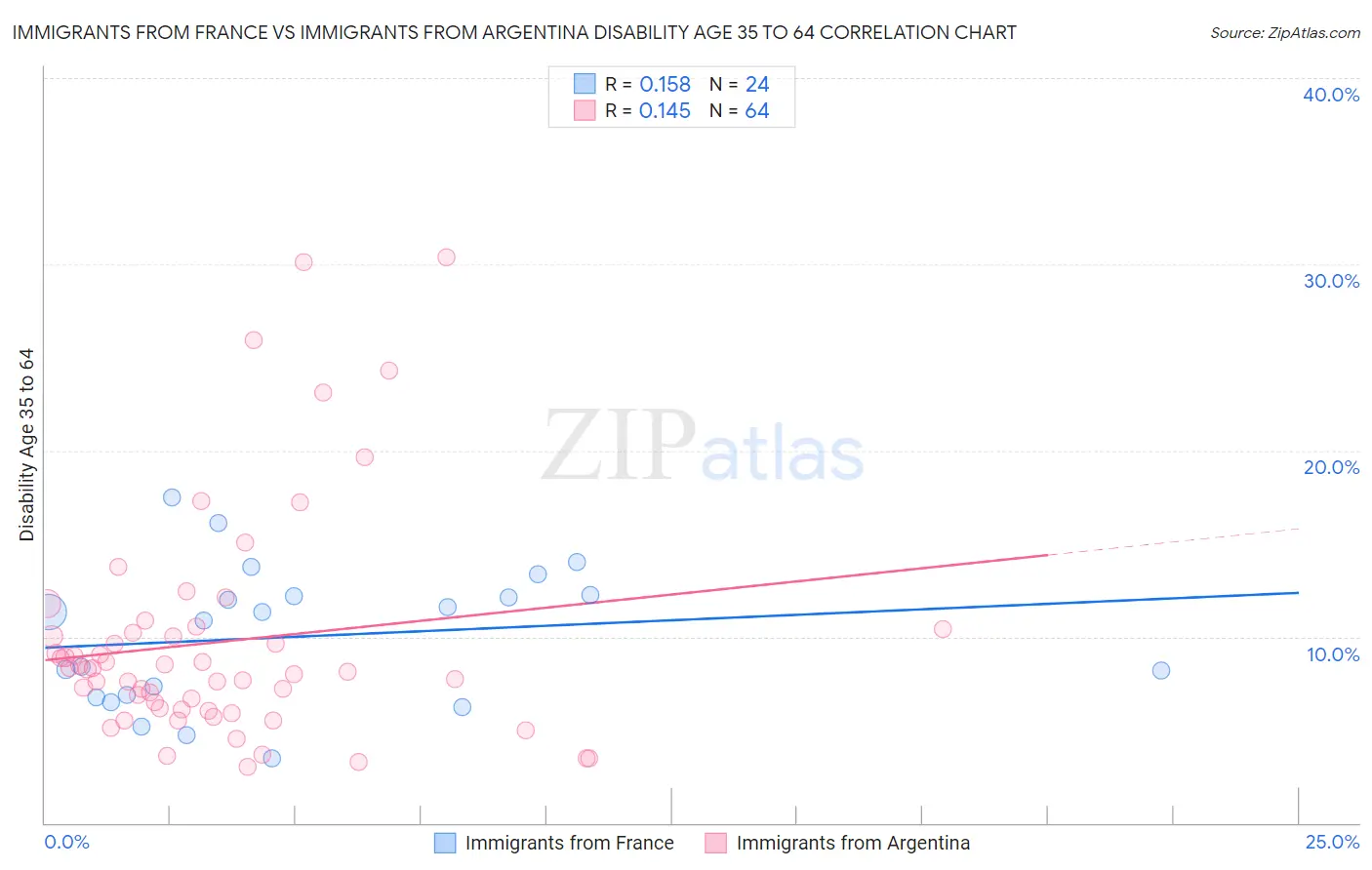 Immigrants from France vs Immigrants from Argentina Disability Age 35 to 64