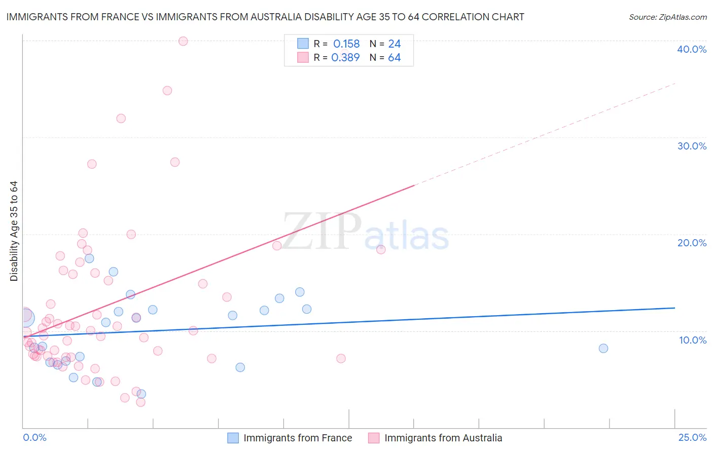 Immigrants from France vs Immigrants from Australia Disability Age 35 to 64