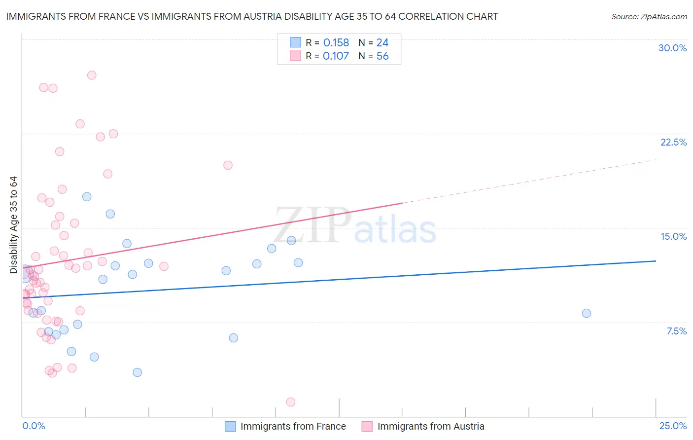 Immigrants from France vs Immigrants from Austria Disability Age 35 to 64