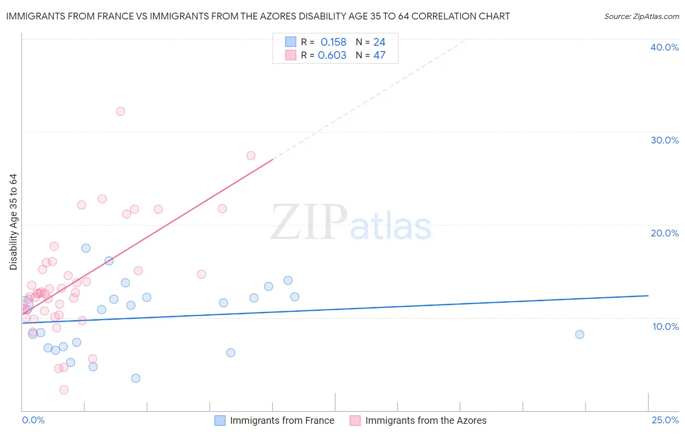 Immigrants from France vs Immigrants from the Azores Disability Age 35 to 64