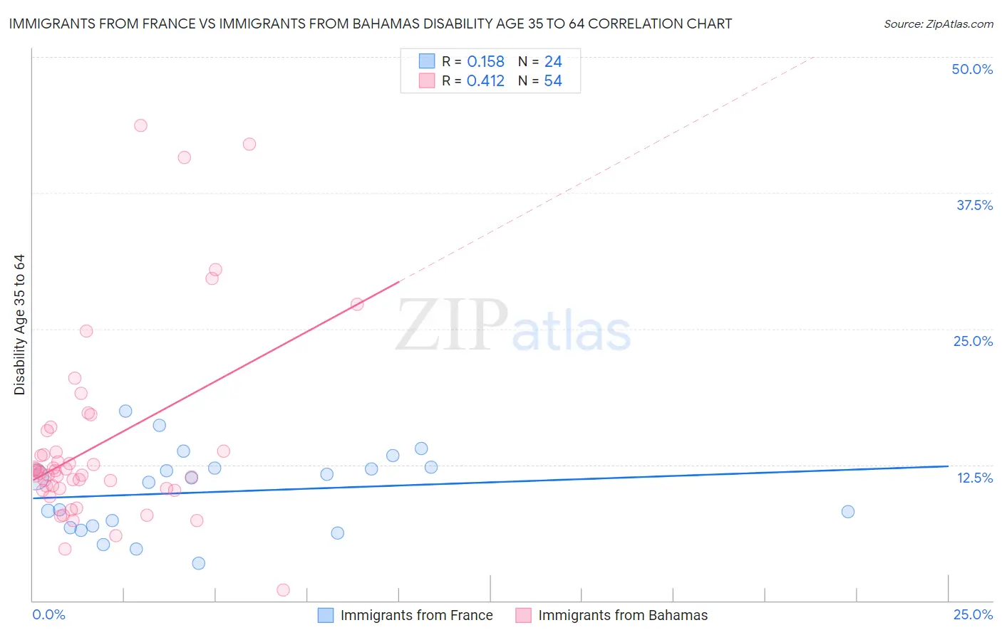 Immigrants from France vs Immigrants from Bahamas Disability Age 35 to 64