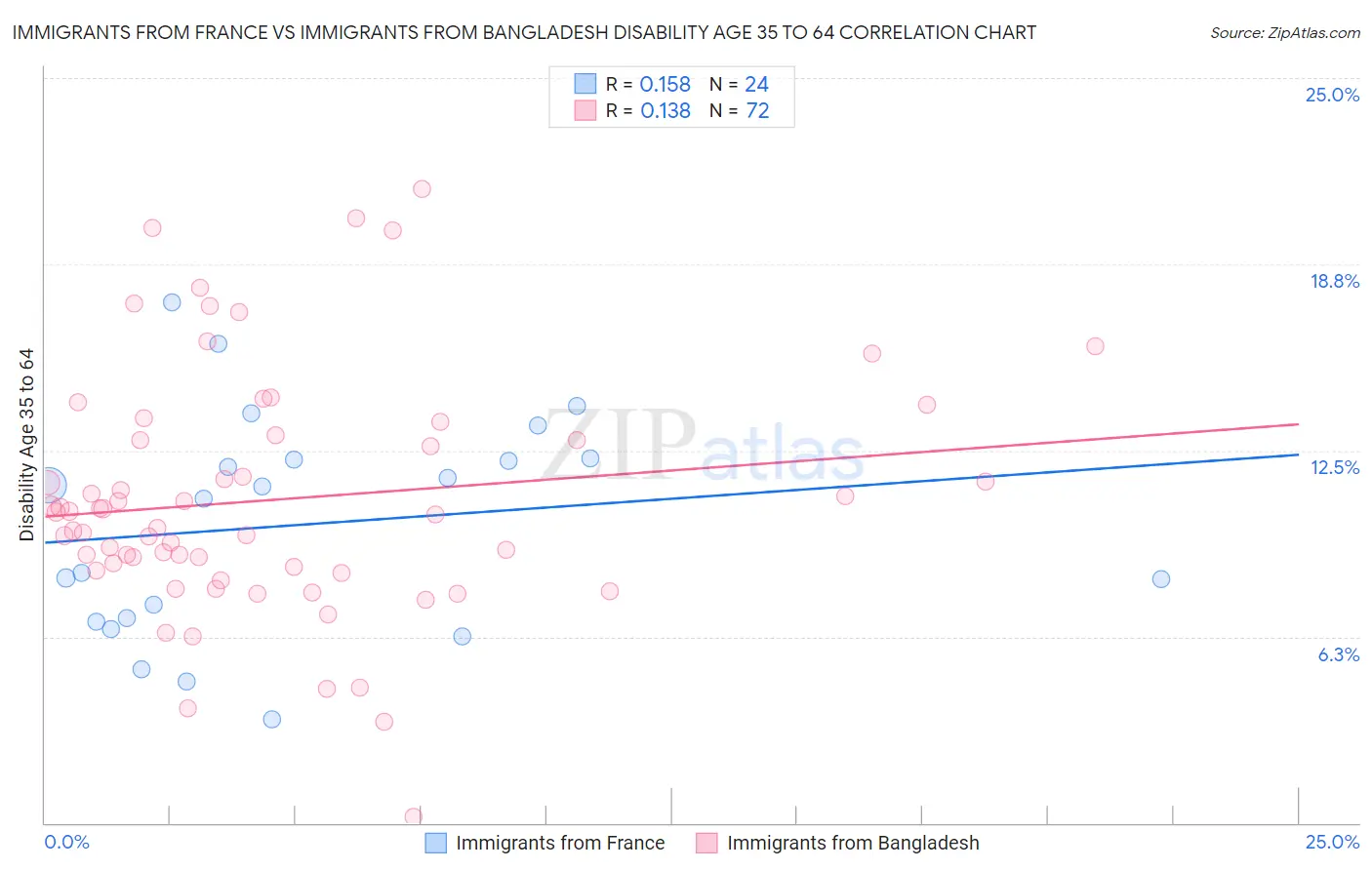 Immigrants from France vs Immigrants from Bangladesh Disability Age 35 to 64
