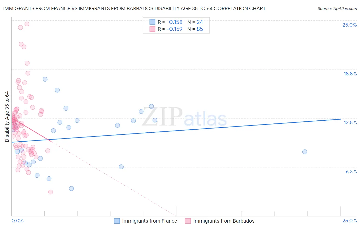 Immigrants from France vs Immigrants from Barbados Disability Age 35 to 64