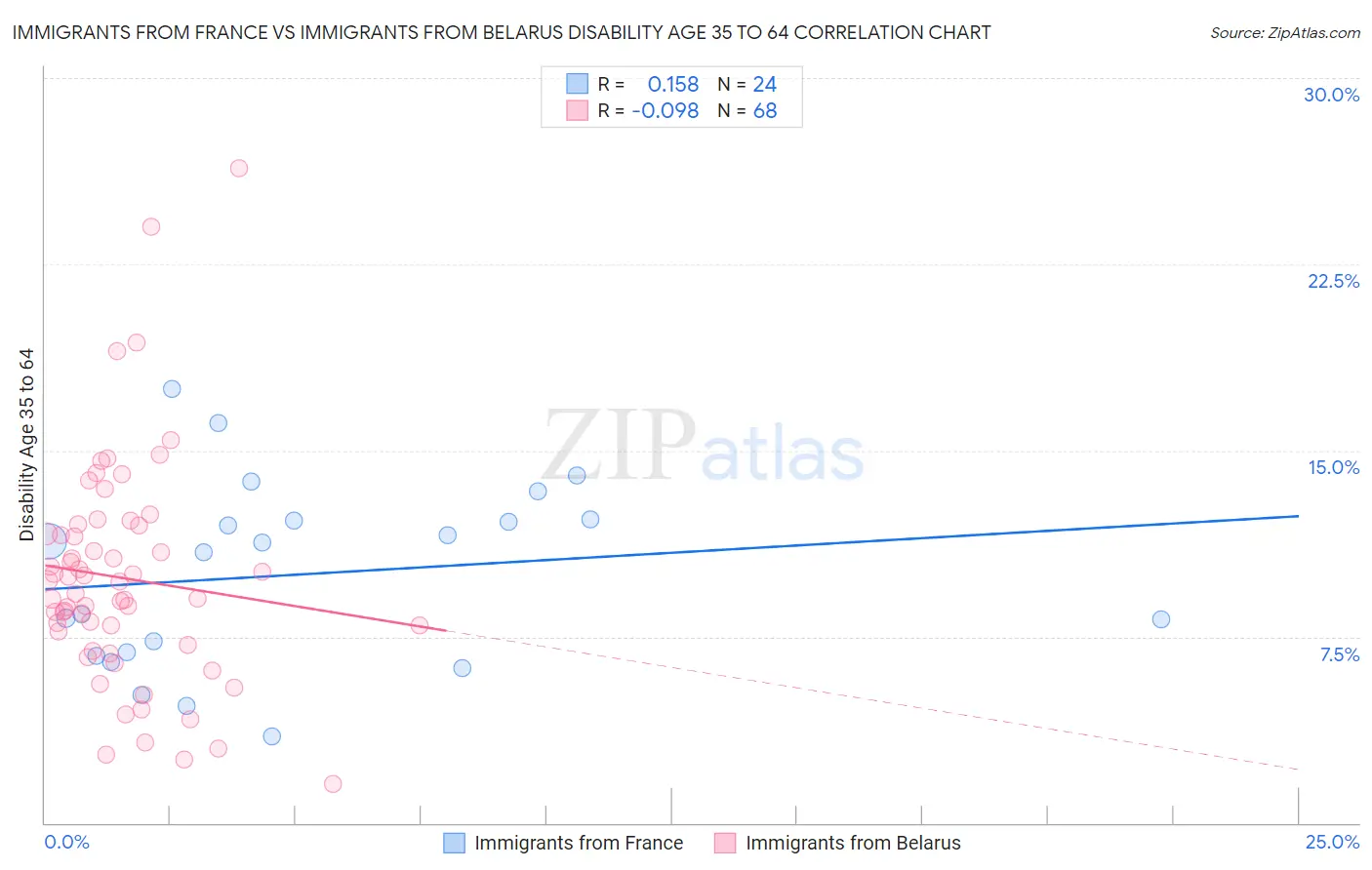 Immigrants from France vs Immigrants from Belarus Disability Age 35 to 64