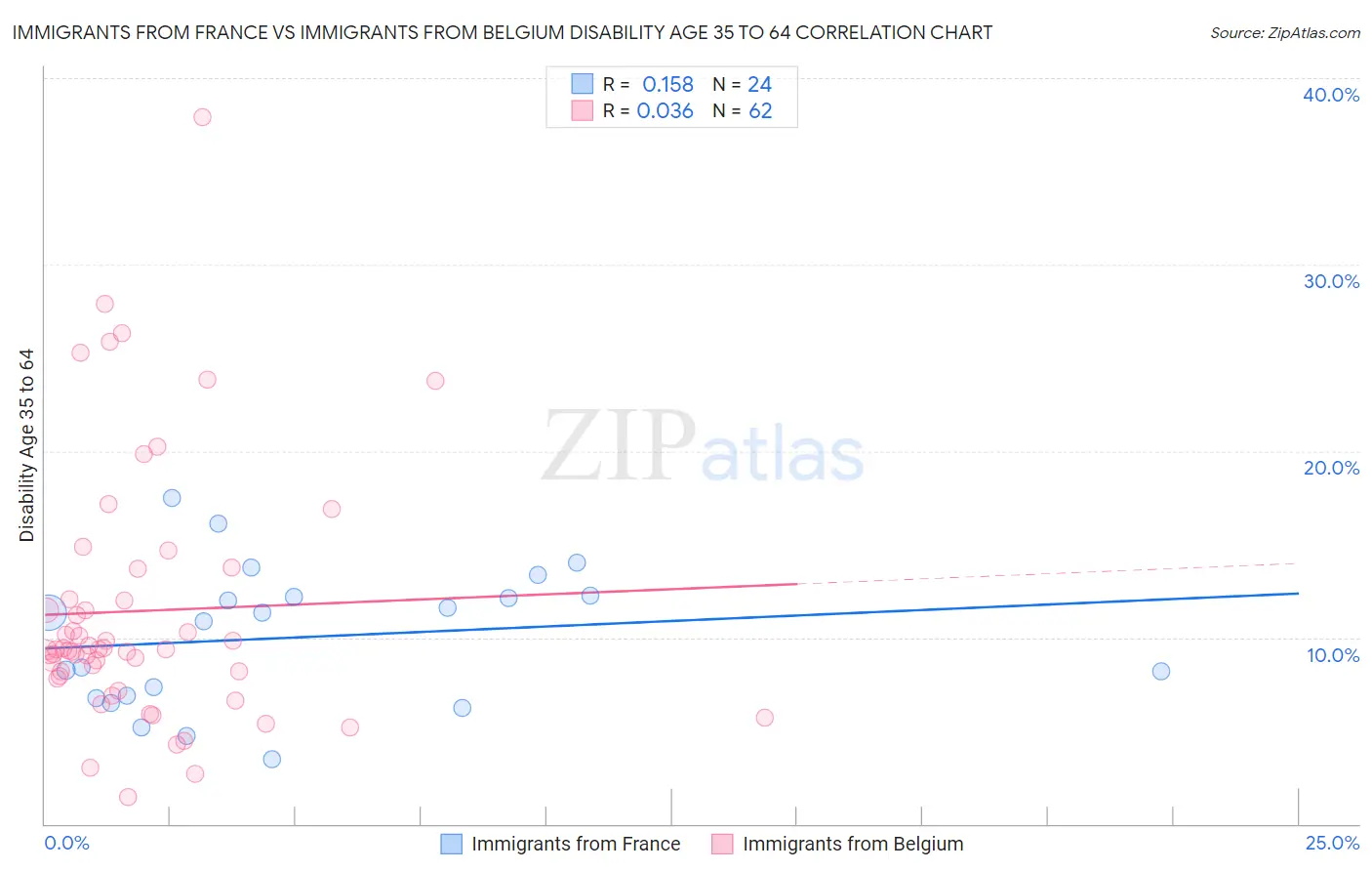 Immigrants from France vs Immigrants from Belgium Disability Age 35 to 64