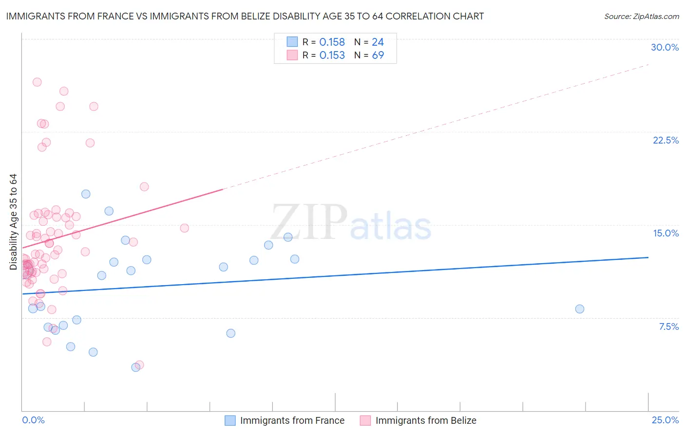Immigrants from France vs Immigrants from Belize Disability Age 35 to 64