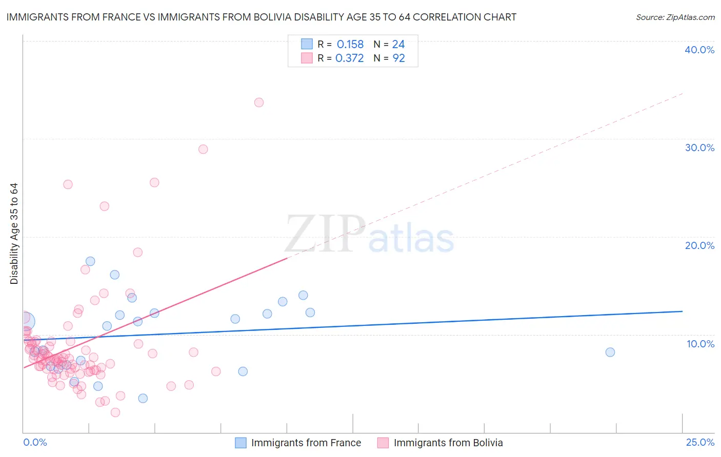 Immigrants from France vs Immigrants from Bolivia Disability Age 35 to 64