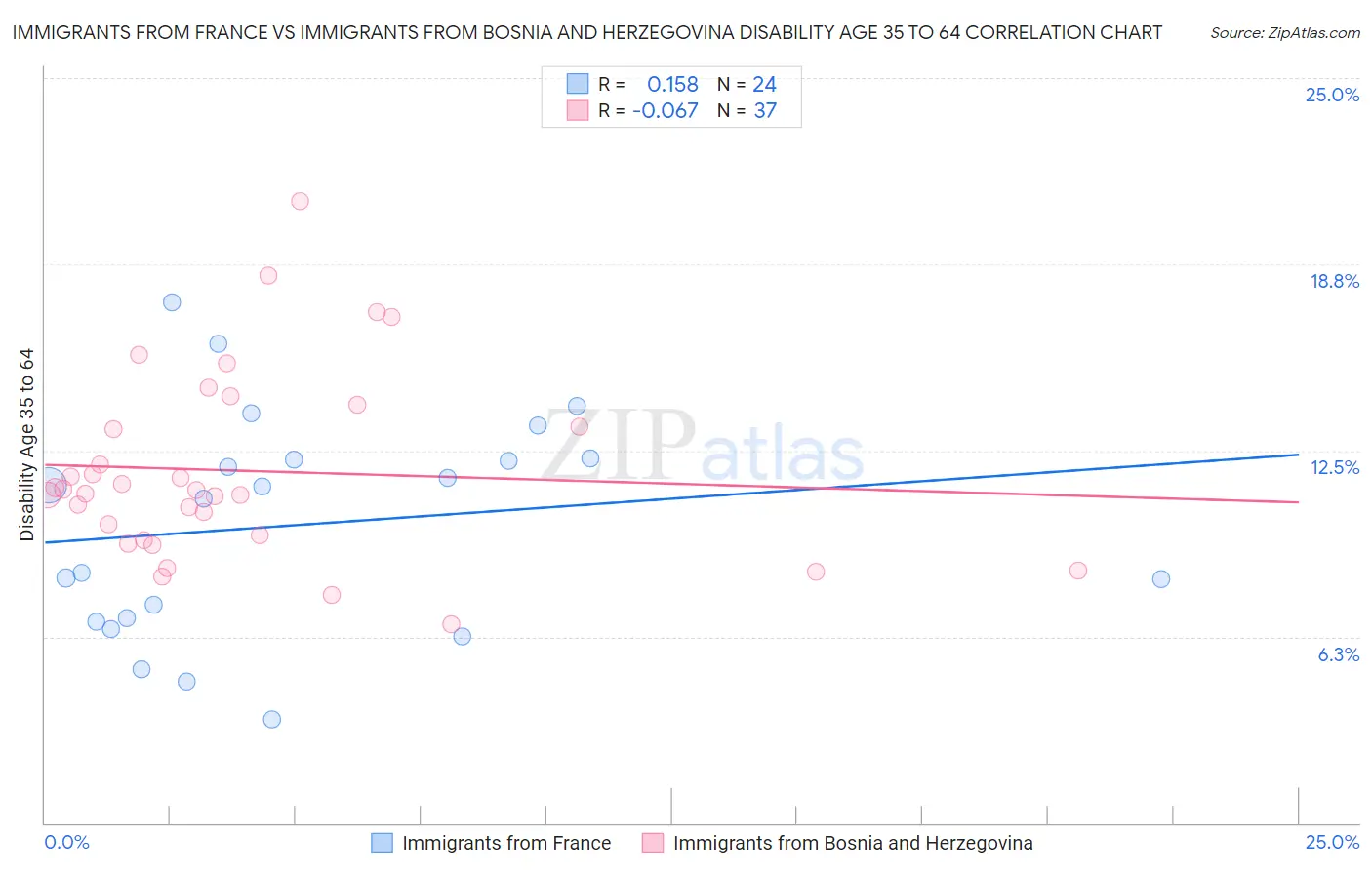 Immigrants from France vs Immigrants from Bosnia and Herzegovina Disability Age 35 to 64