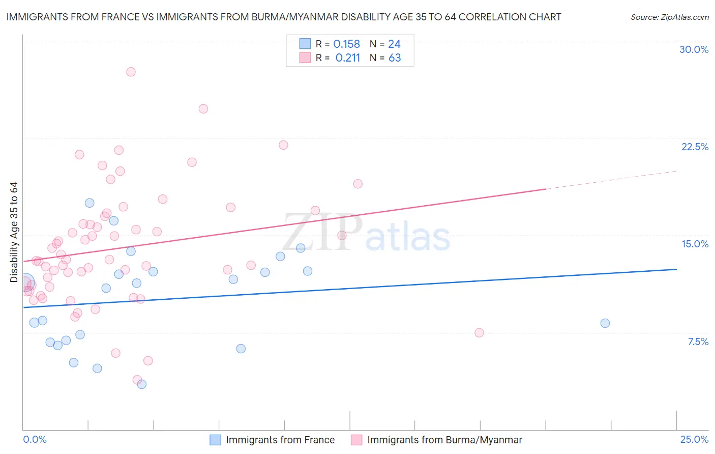 Immigrants from France vs Immigrants from Burma/Myanmar Disability Age 35 to 64