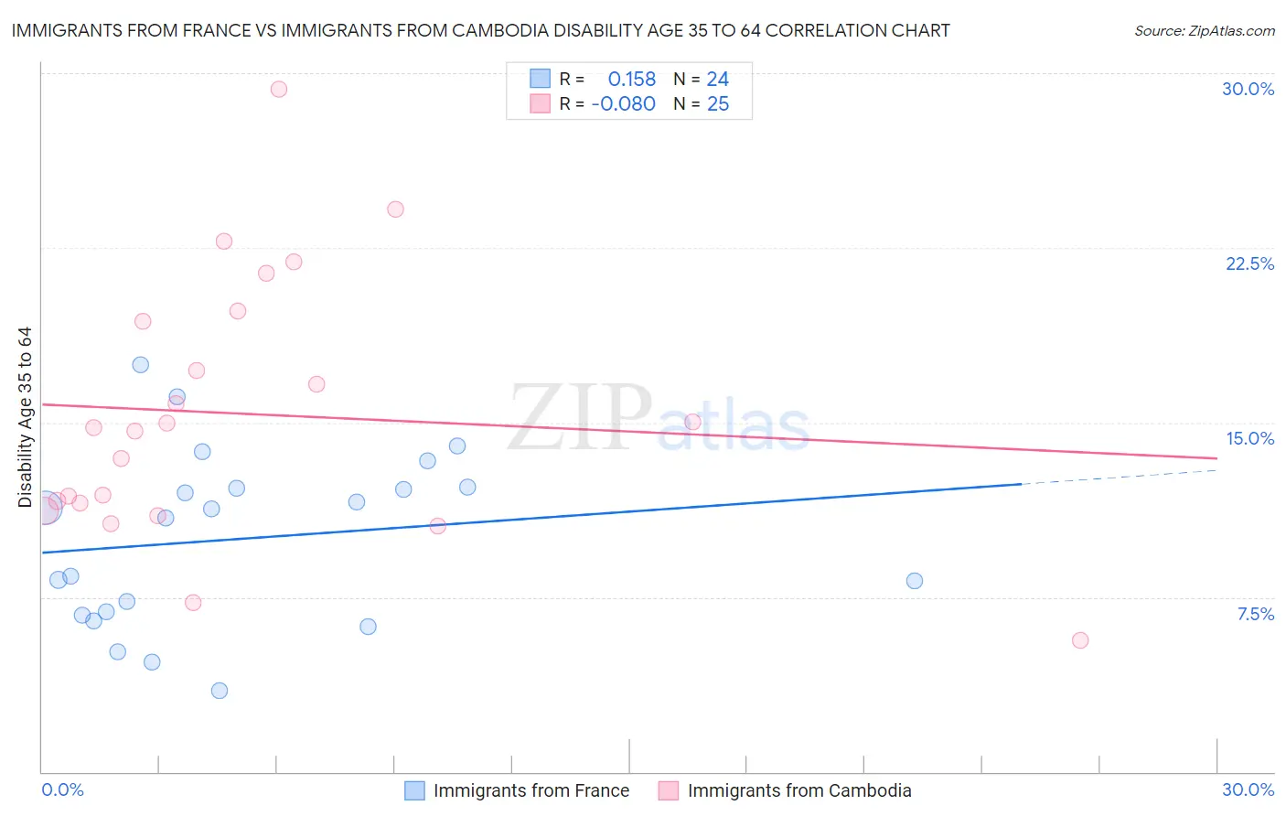 Immigrants from France vs Immigrants from Cambodia Disability Age 35 to 64