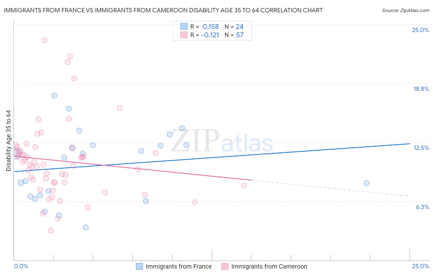 Immigrants from France vs Immigrants from Cameroon Disability Age 35 to 64