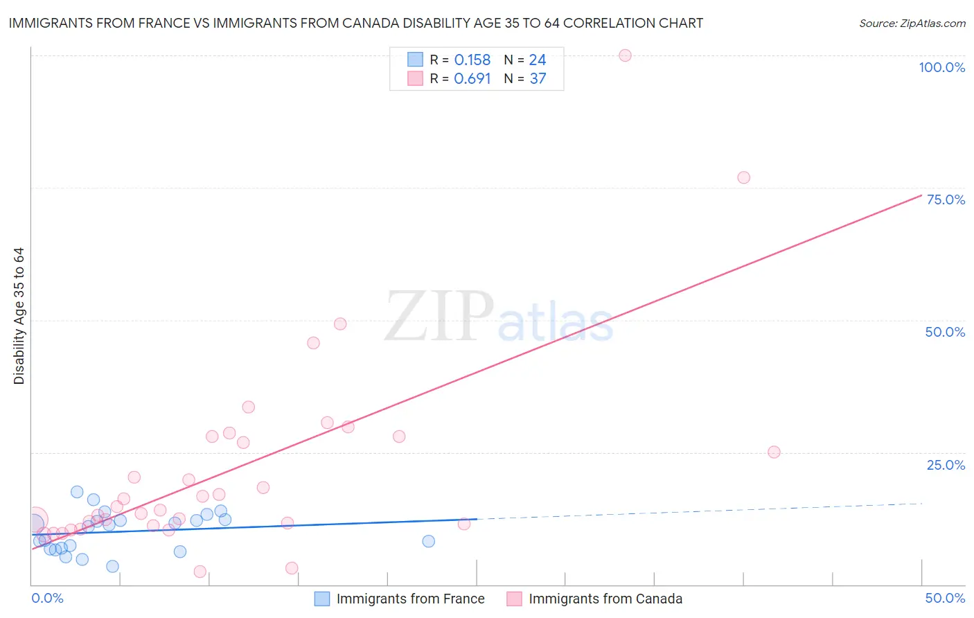 Immigrants from France vs Immigrants from Canada Disability Age 35 to 64