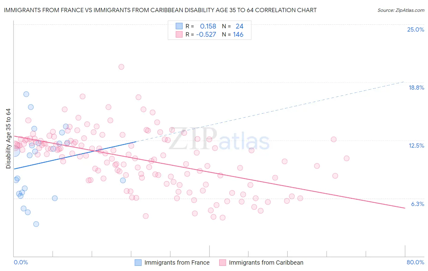 Immigrants from France vs Immigrants from Caribbean Disability Age 35 to 64