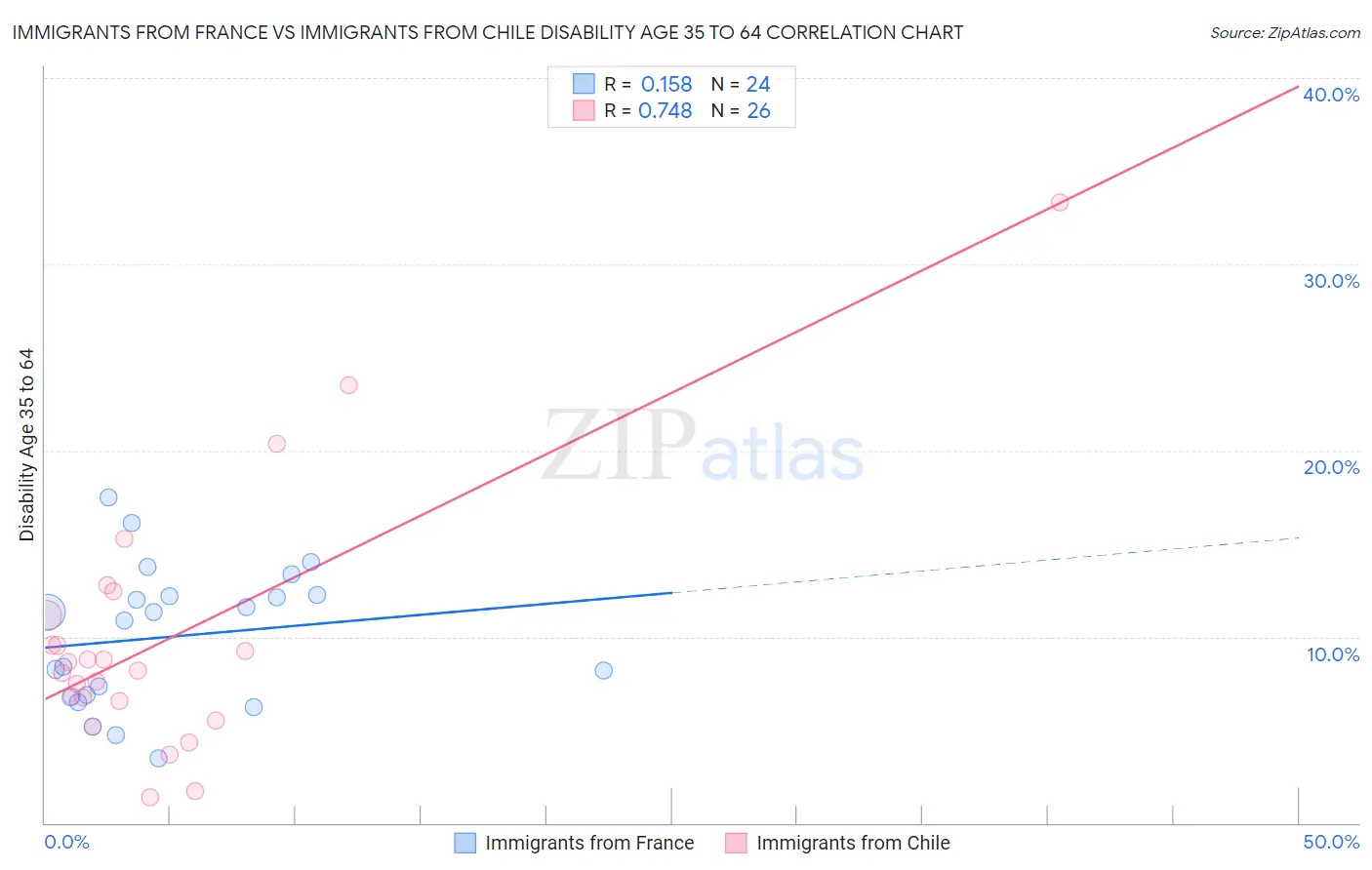 Immigrants from France vs Immigrants from Chile Disability Age 35 to 64