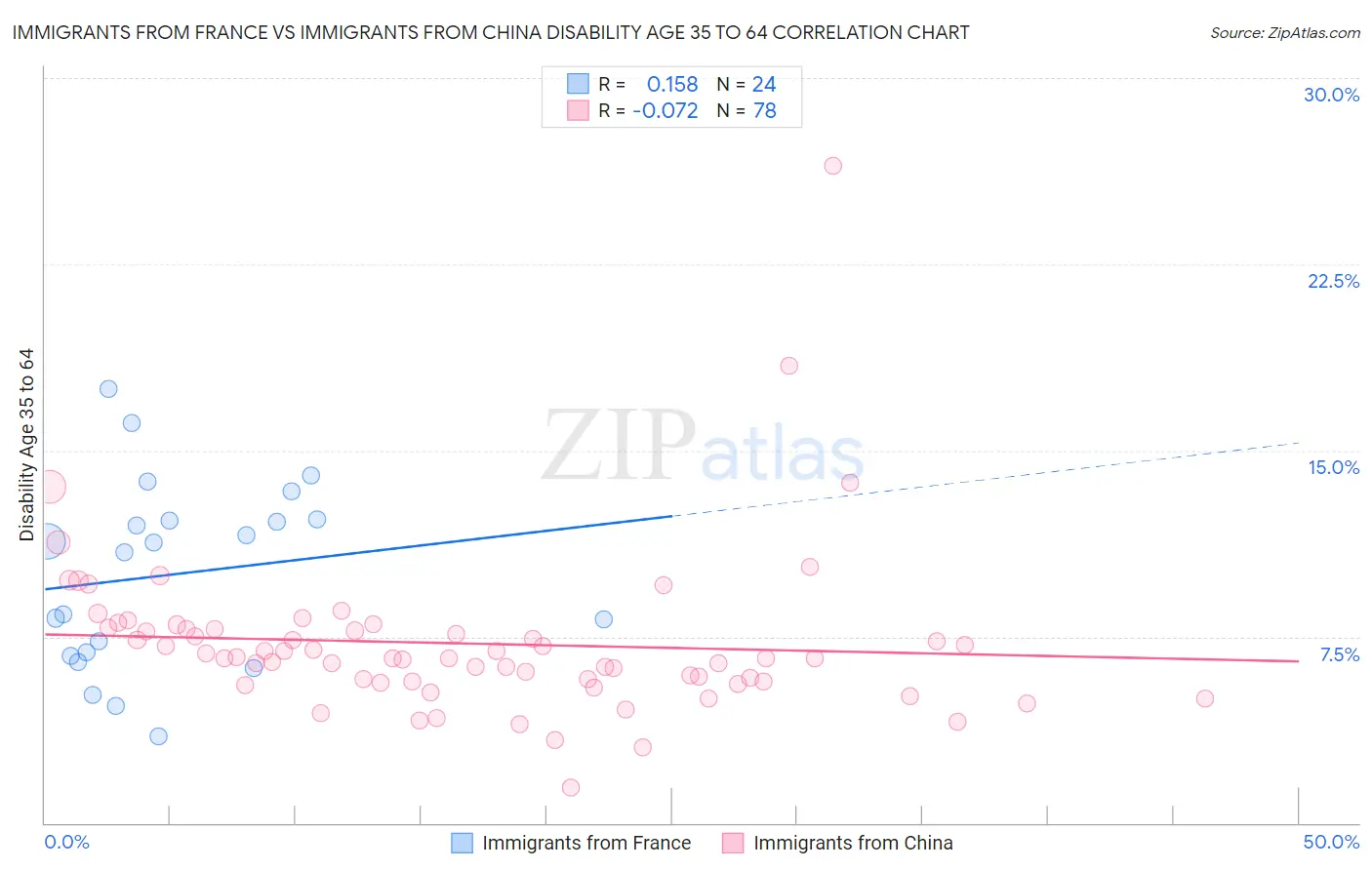 Immigrants from France vs Immigrants from China Disability Age 35 to 64