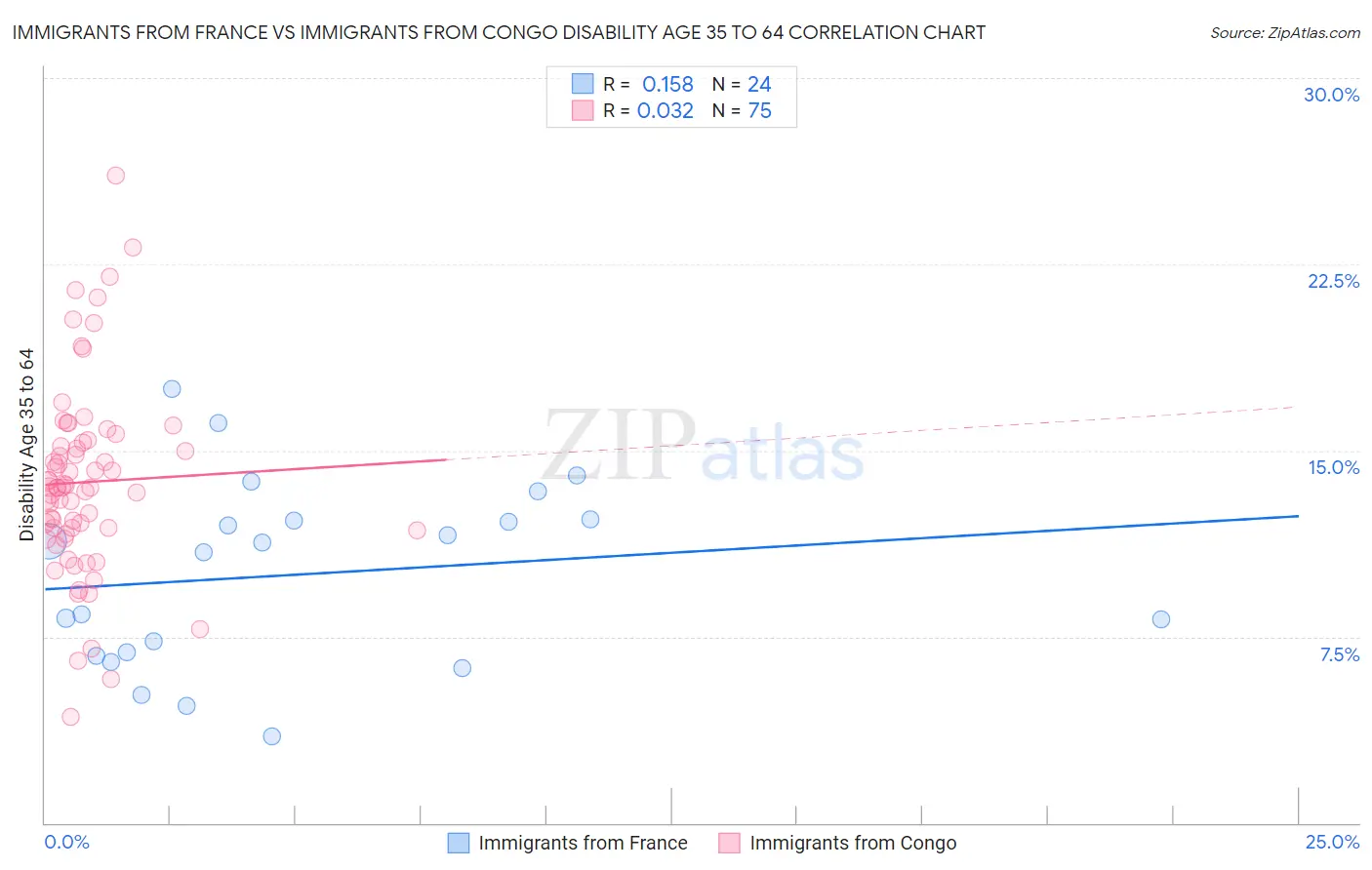 Immigrants from France vs Immigrants from Congo Disability Age 35 to 64