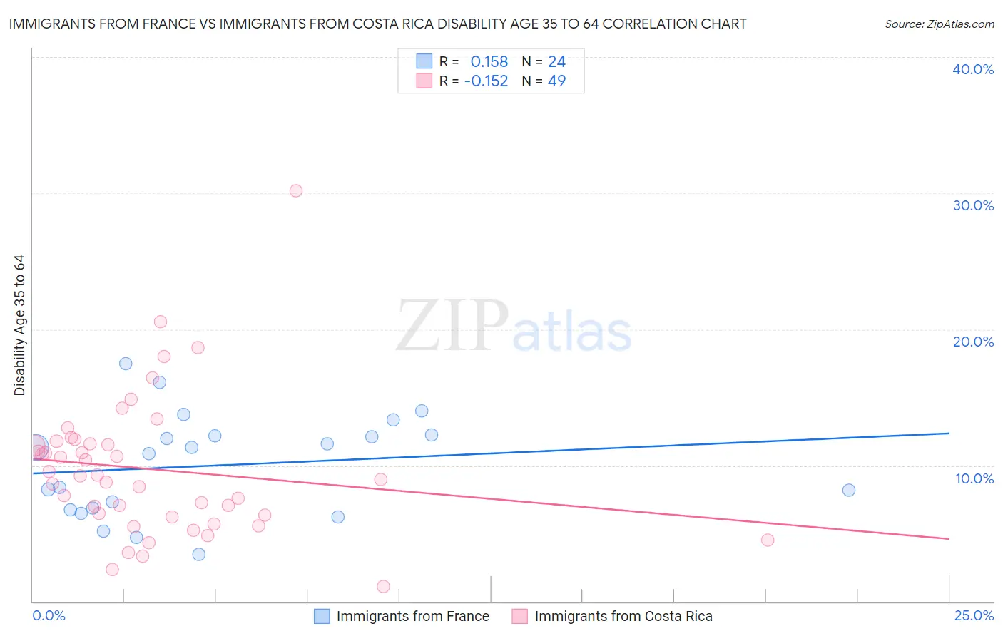 Immigrants from France vs Immigrants from Costa Rica Disability Age 35 to 64