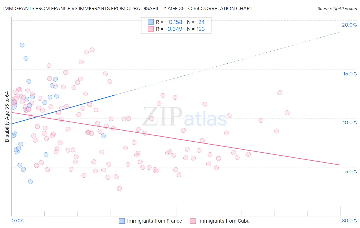 Immigrants from France vs Immigrants from Cuba Disability Age 35 to 64