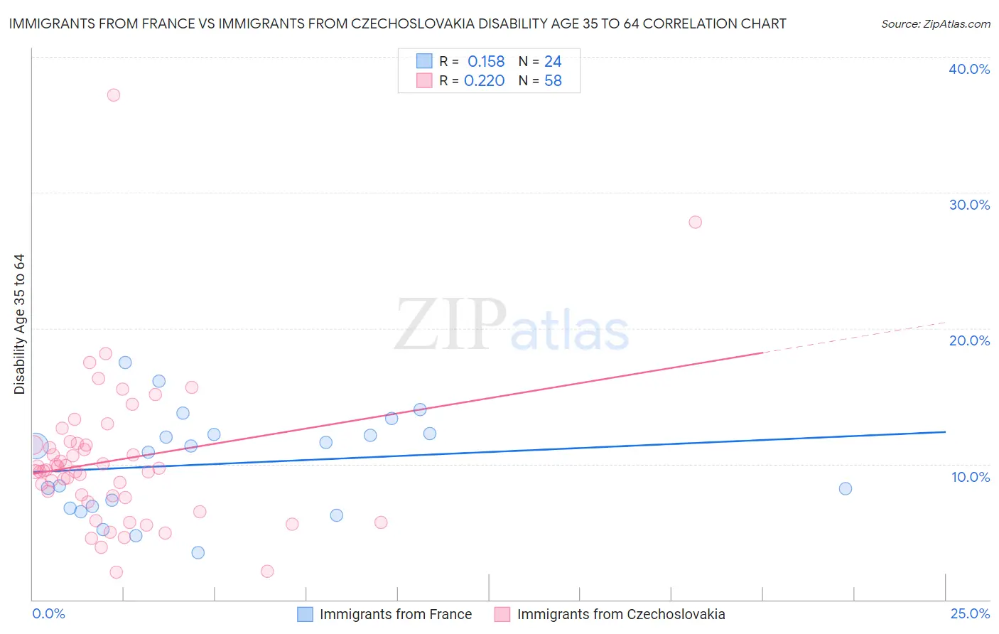 Immigrants from France vs Immigrants from Czechoslovakia Disability Age 35 to 64