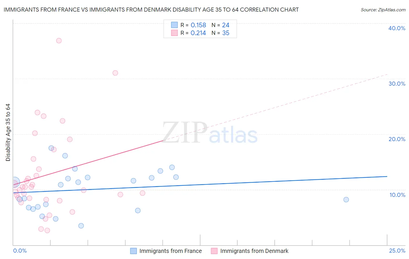Immigrants from France vs Immigrants from Denmark Disability Age 35 to 64