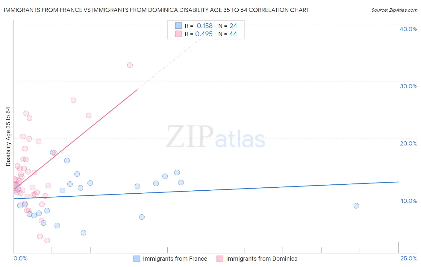 Immigrants from France vs Immigrants from Dominica Disability Age 35 to 64