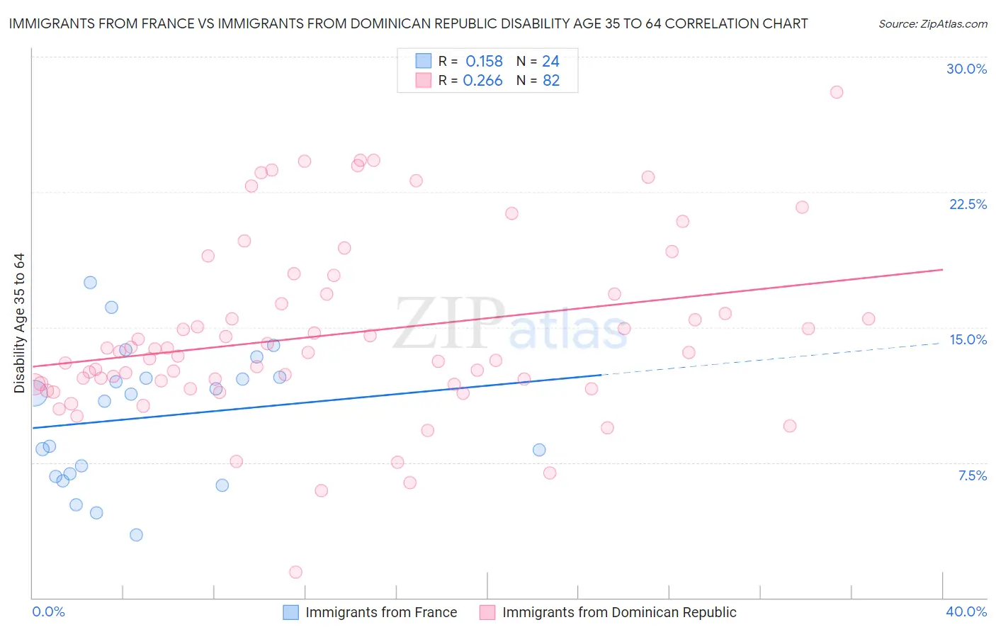 Immigrants from France vs Immigrants from Dominican Republic Disability Age 35 to 64