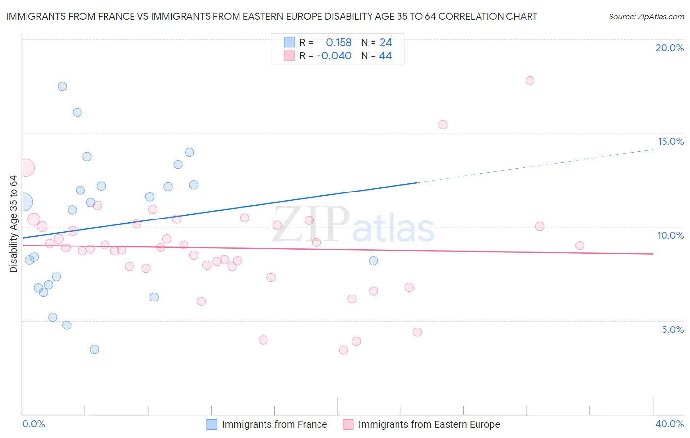 Immigrants from France vs Immigrants from Eastern Europe Disability Age 35 to 64