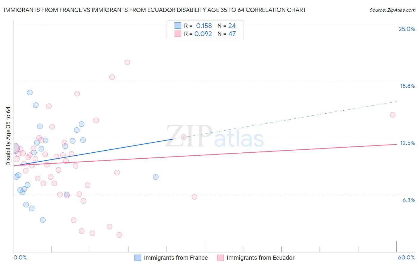 Immigrants from France vs Immigrants from Ecuador Disability Age 35 to 64