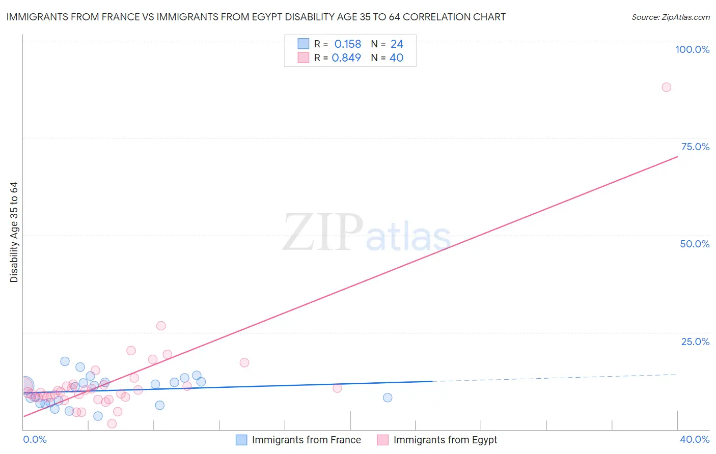 Immigrants from France vs Immigrants from Egypt Disability Age 35 to 64