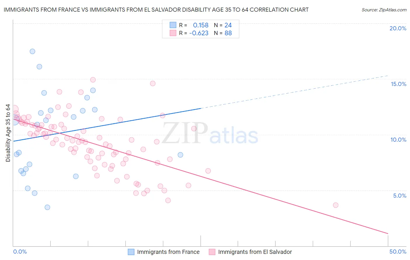 Immigrants from France vs Immigrants from El Salvador Disability Age 35 to 64