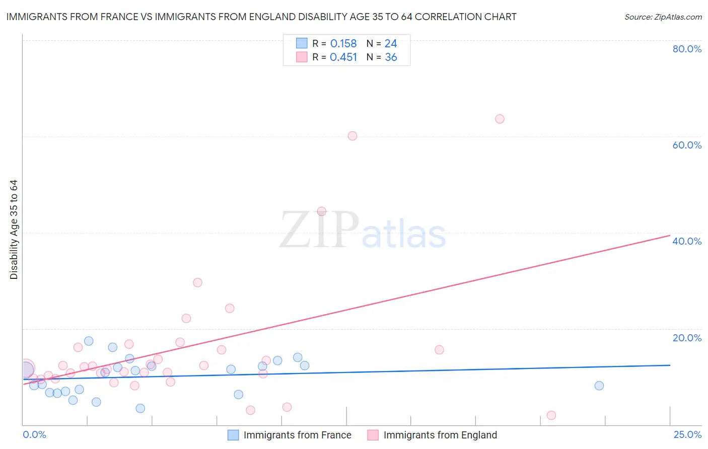 Immigrants from France vs Immigrants from England Disability Age 35 to 64