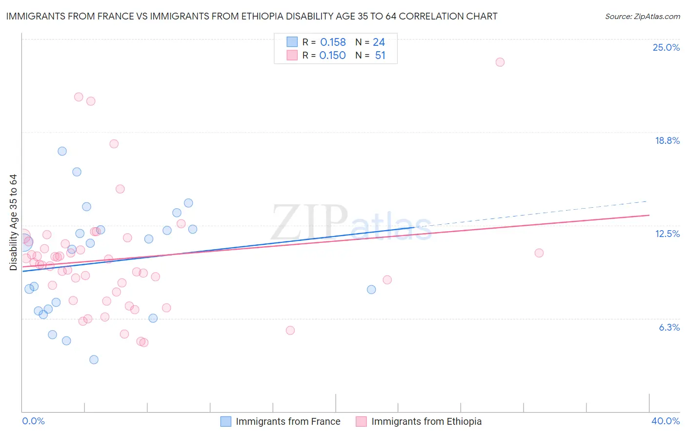 Immigrants from France vs Immigrants from Ethiopia Disability Age 35 to 64